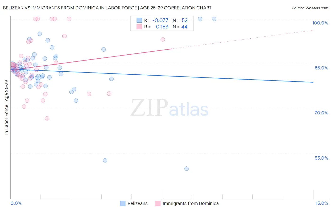 Belizean vs Immigrants from Dominica In Labor Force | Age 25-29