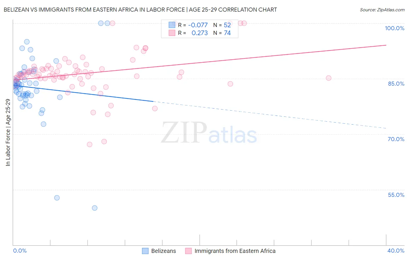 Belizean vs Immigrants from Eastern Africa In Labor Force | Age 25-29