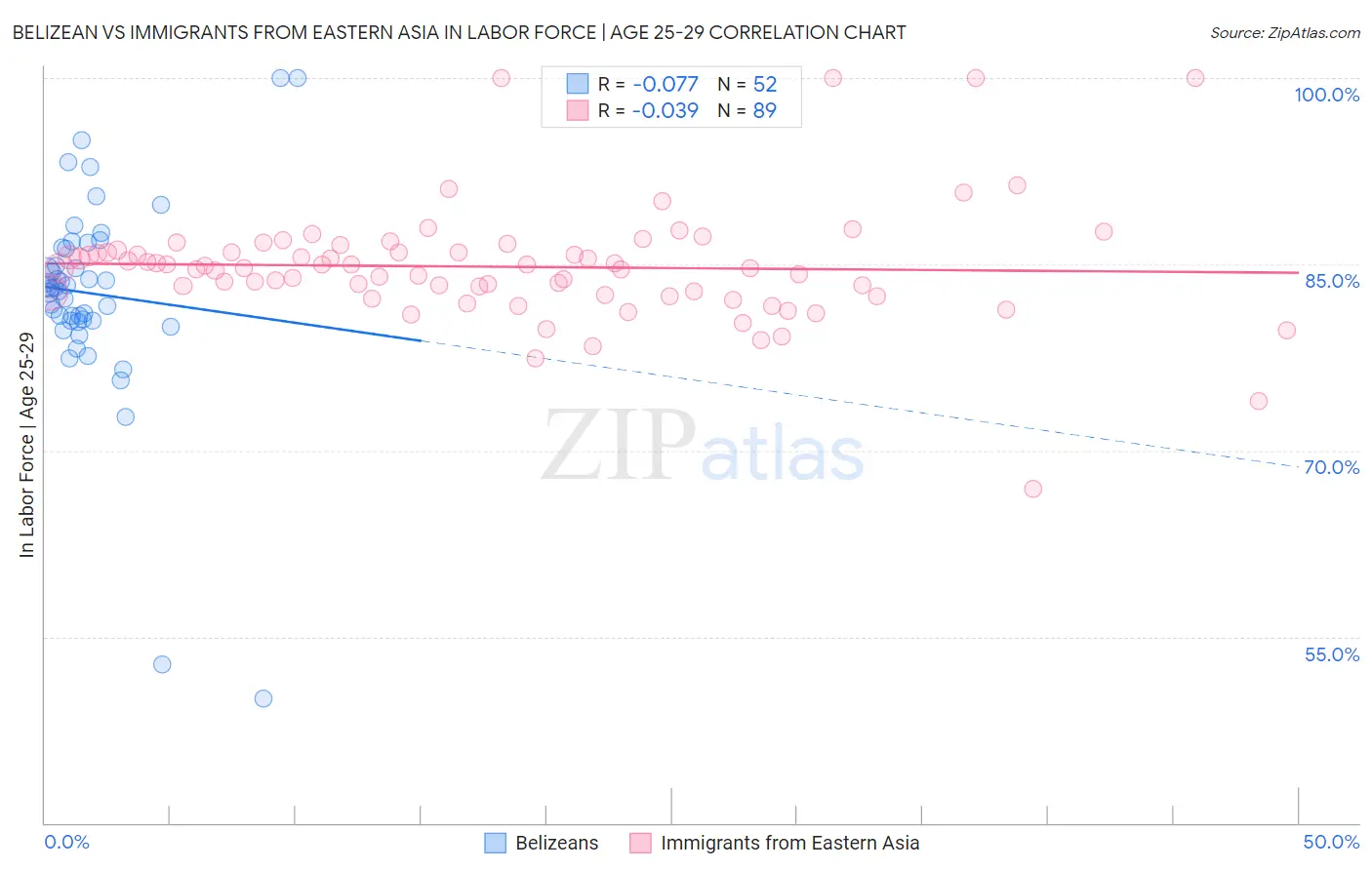 Belizean vs Immigrants from Eastern Asia In Labor Force | Age 25-29