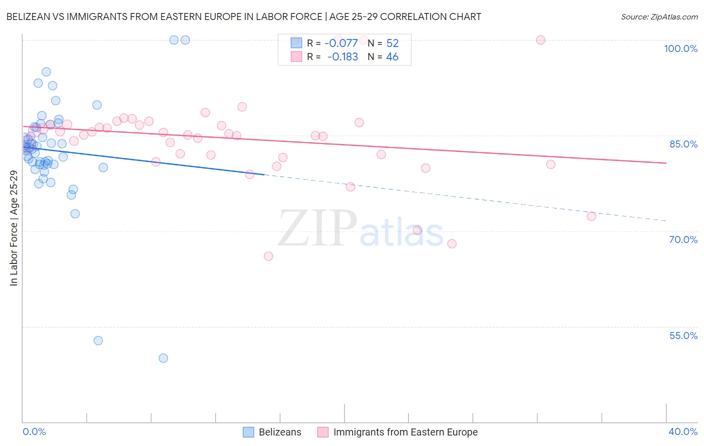 Belizean vs Immigrants from Eastern Europe In Labor Force | Age 25-29