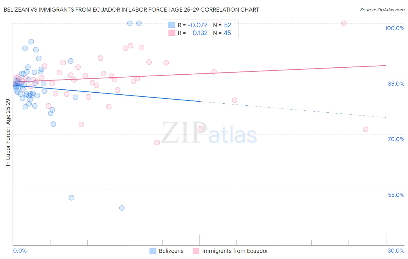 Belizean vs Immigrants from Ecuador In Labor Force | Age 25-29