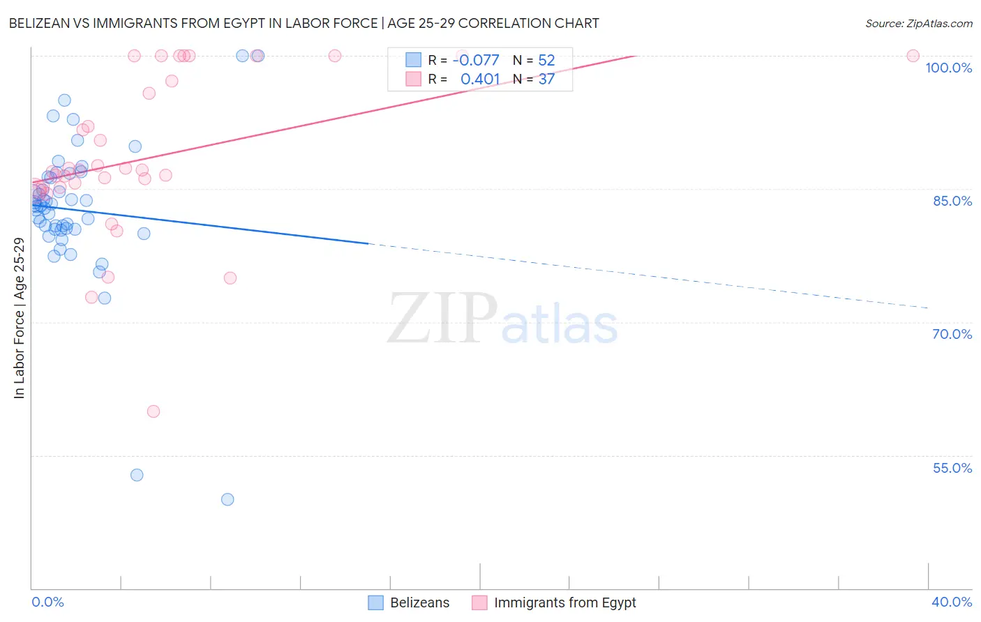 Belizean vs Immigrants from Egypt In Labor Force | Age 25-29