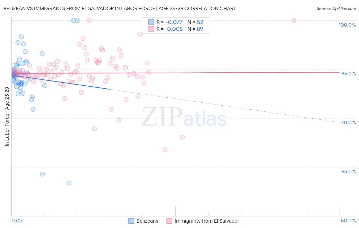 Belizean vs Immigrants from El Salvador In Labor Force | Age 25-29