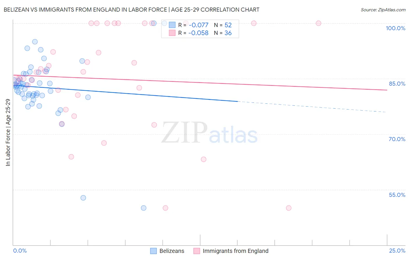 Belizean vs Immigrants from England In Labor Force | Age 25-29