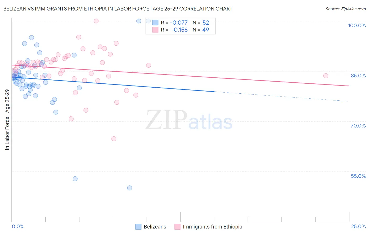 Belizean vs Immigrants from Ethiopia In Labor Force | Age 25-29