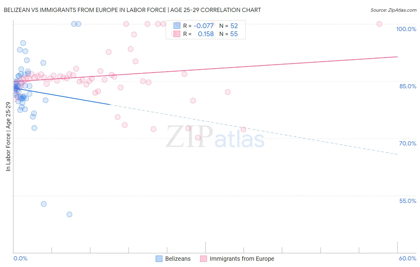 Belizean vs Immigrants from Europe In Labor Force | Age 25-29