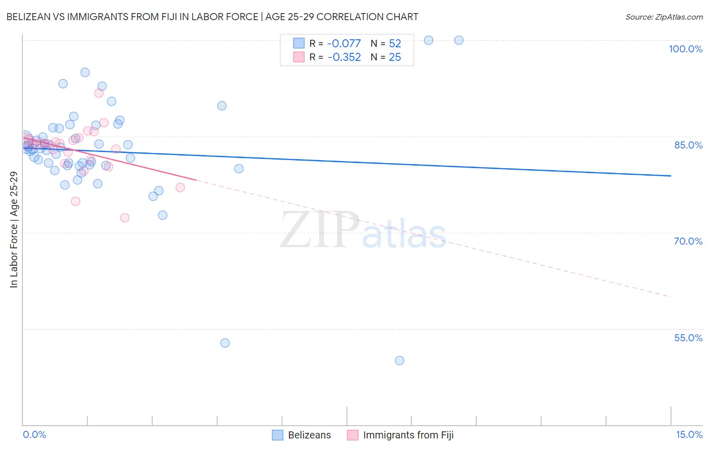 Belizean vs Immigrants from Fiji In Labor Force | Age 25-29