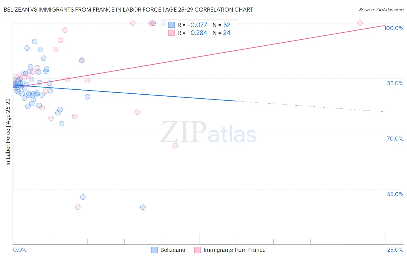 Belizean vs Immigrants from France In Labor Force | Age 25-29