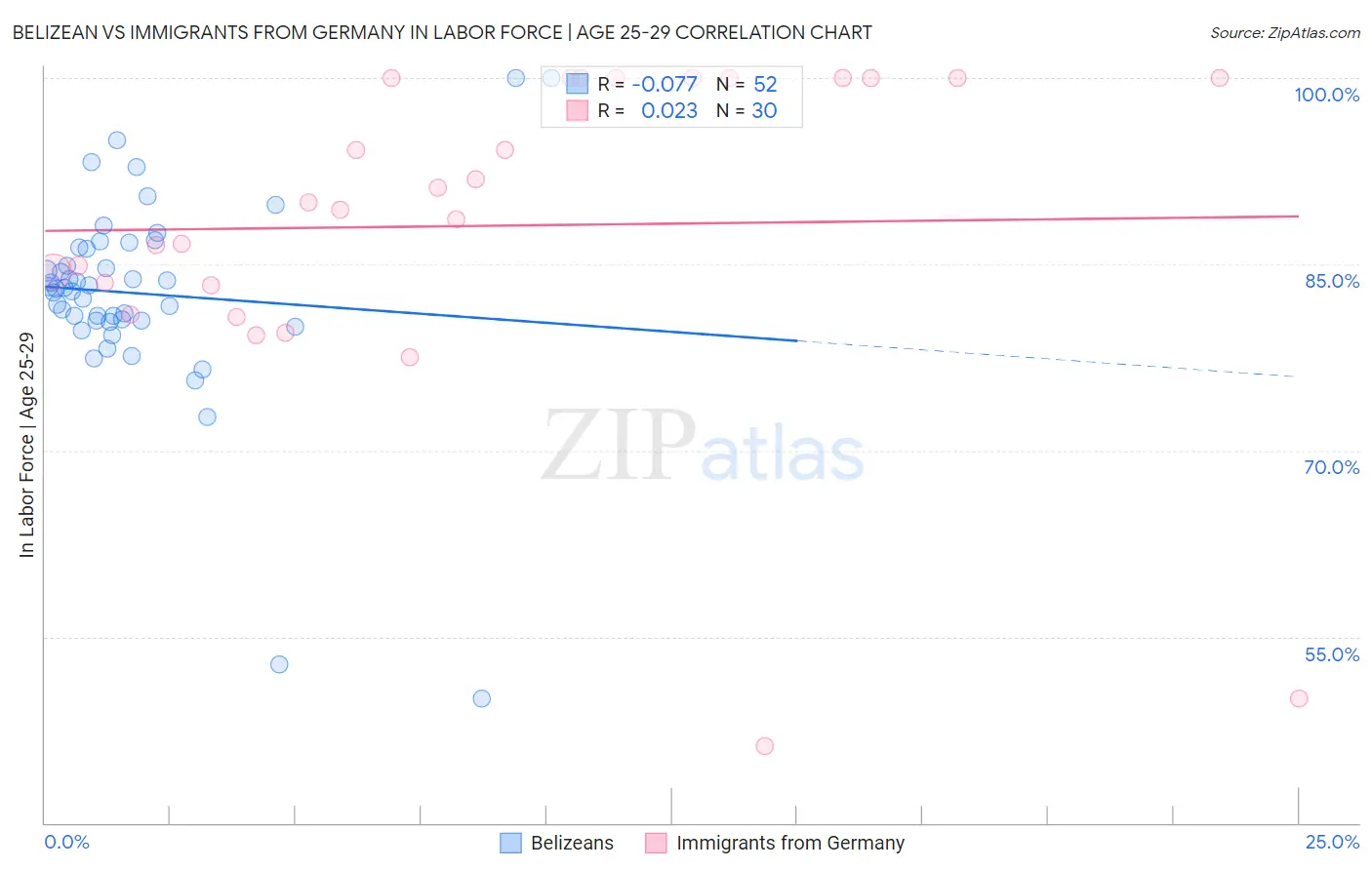 Belizean vs Immigrants from Germany In Labor Force | Age 25-29