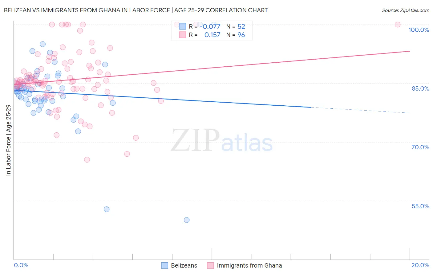 Belizean vs Immigrants from Ghana In Labor Force | Age 25-29