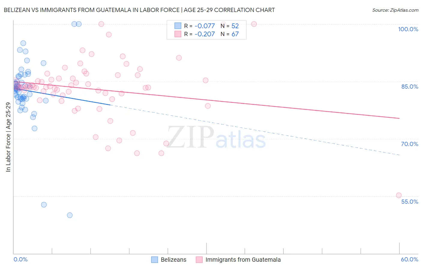 Belizean vs Immigrants from Guatemala In Labor Force | Age 25-29