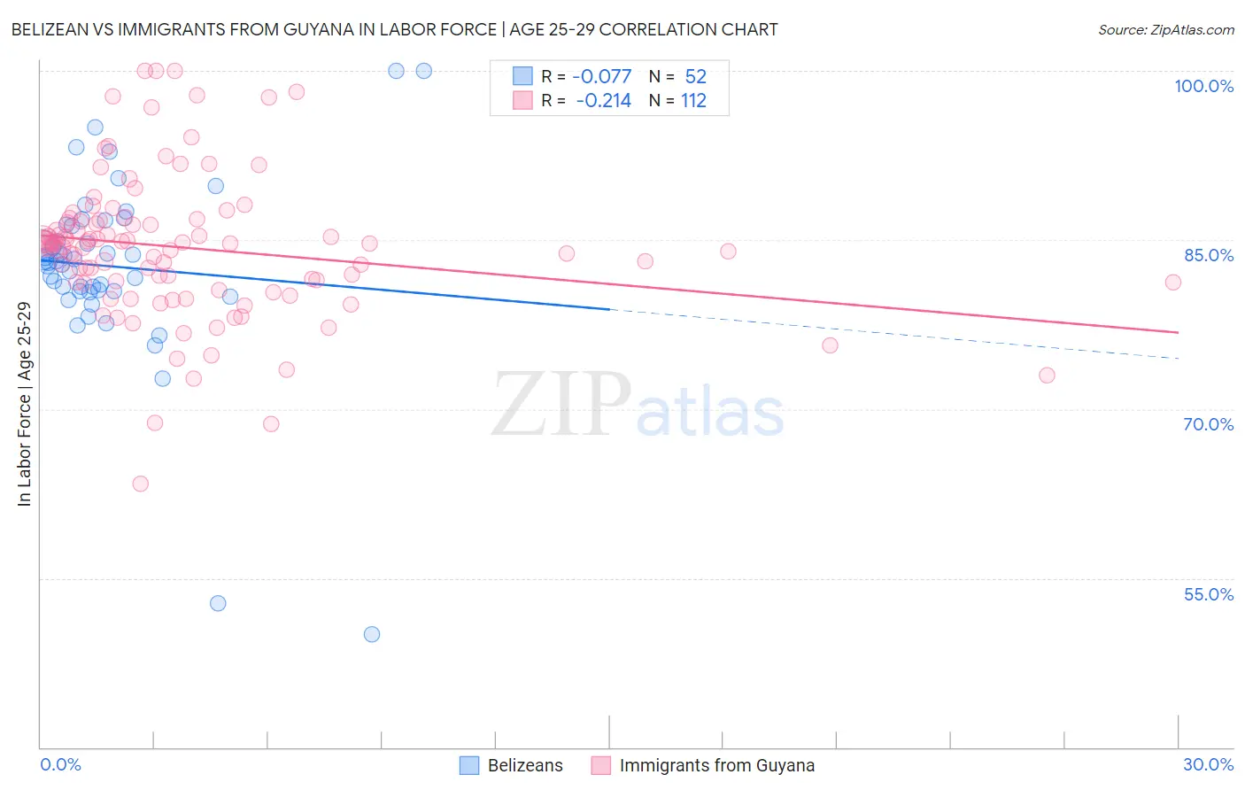 Belizean vs Immigrants from Guyana In Labor Force | Age 25-29