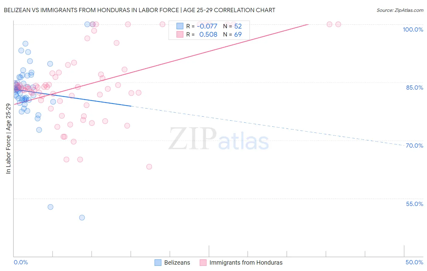 Belizean vs Immigrants from Honduras In Labor Force | Age 25-29