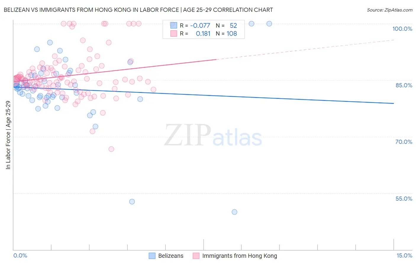 Belizean vs Immigrants from Hong Kong In Labor Force | Age 25-29