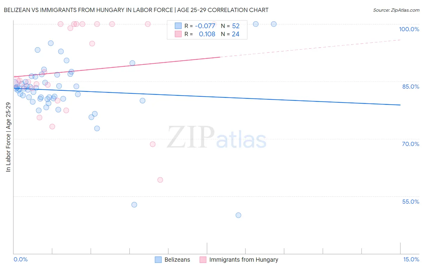 Belizean vs Immigrants from Hungary In Labor Force | Age 25-29