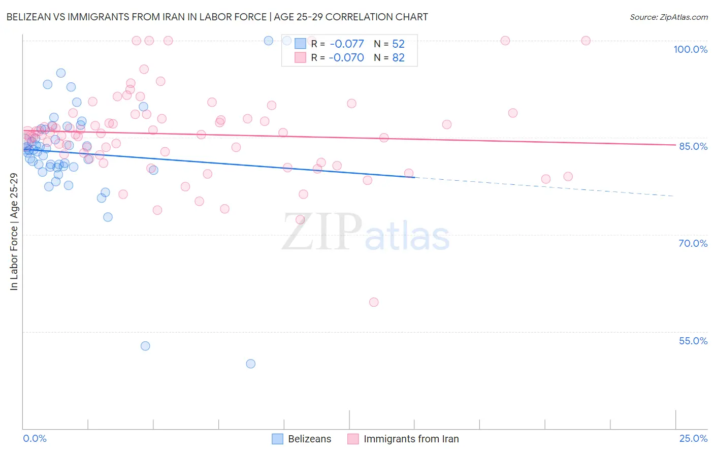 Belizean vs Immigrants from Iran In Labor Force | Age 25-29
