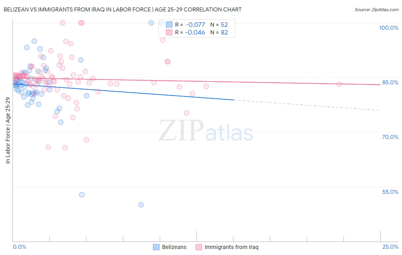 Belizean vs Immigrants from Iraq In Labor Force | Age 25-29