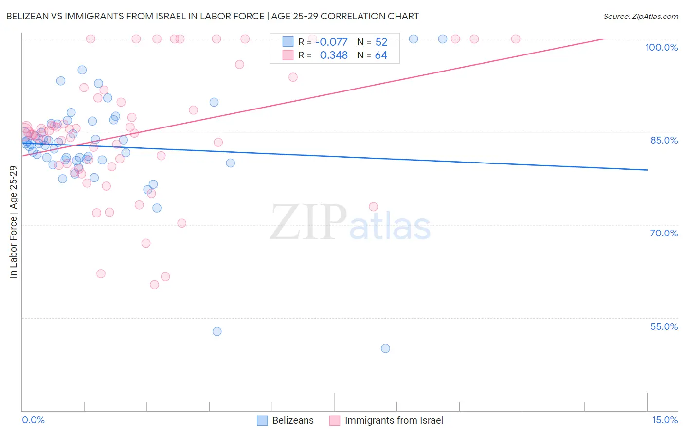 Belizean vs Immigrants from Israel In Labor Force | Age 25-29