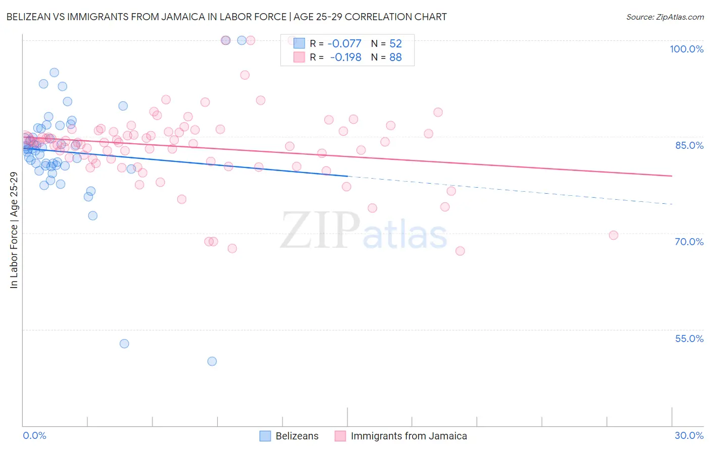 Belizean vs Immigrants from Jamaica In Labor Force | Age 25-29