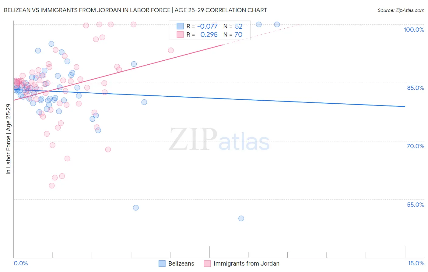 Belizean vs Immigrants from Jordan In Labor Force | Age 25-29
