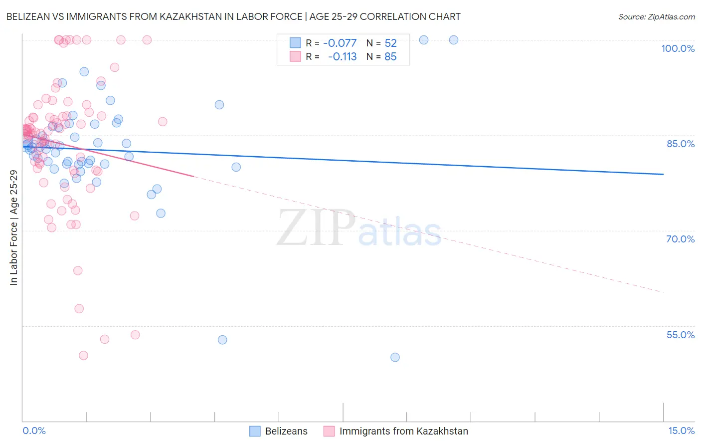 Belizean vs Immigrants from Kazakhstan In Labor Force | Age 25-29