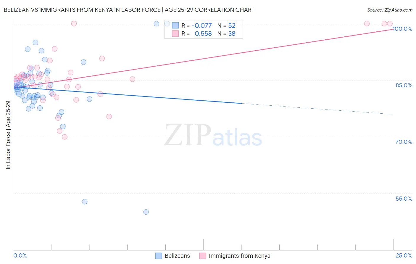 Belizean vs Immigrants from Kenya In Labor Force | Age 25-29