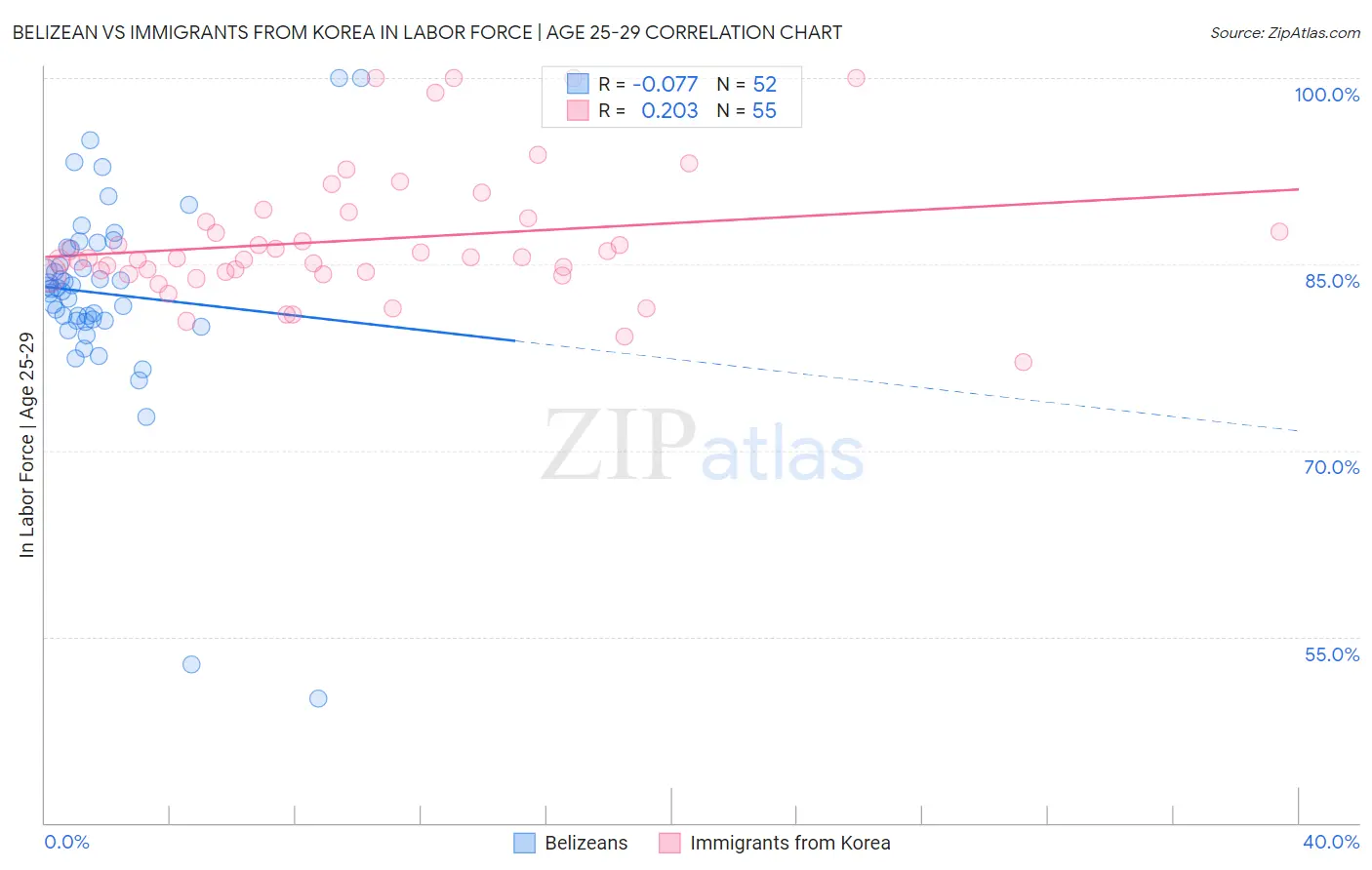 Belizean vs Immigrants from Korea In Labor Force | Age 25-29