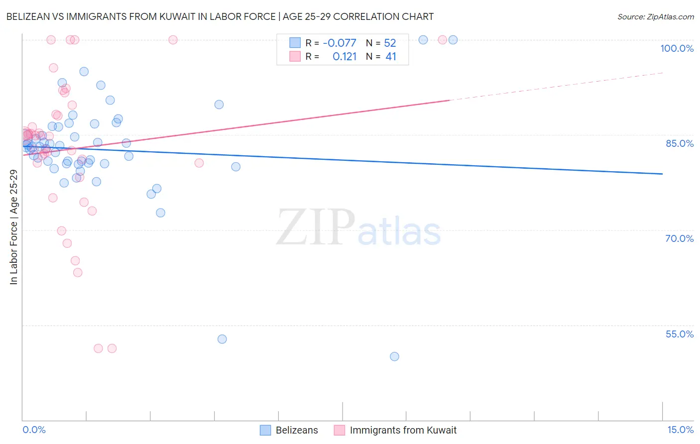 Belizean vs Immigrants from Kuwait In Labor Force | Age 25-29