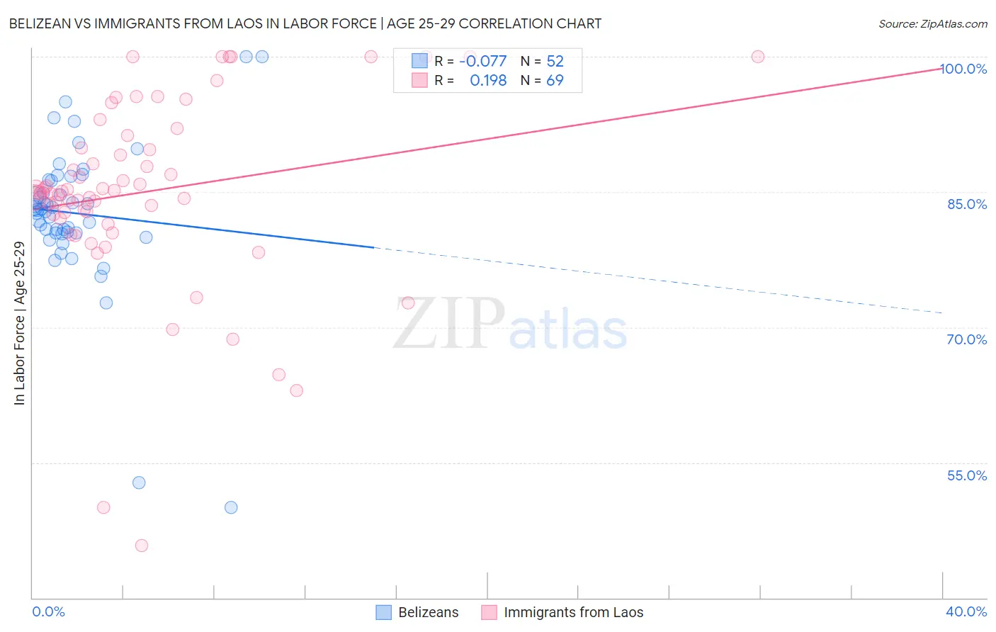 Belizean vs Immigrants from Laos In Labor Force | Age 25-29
