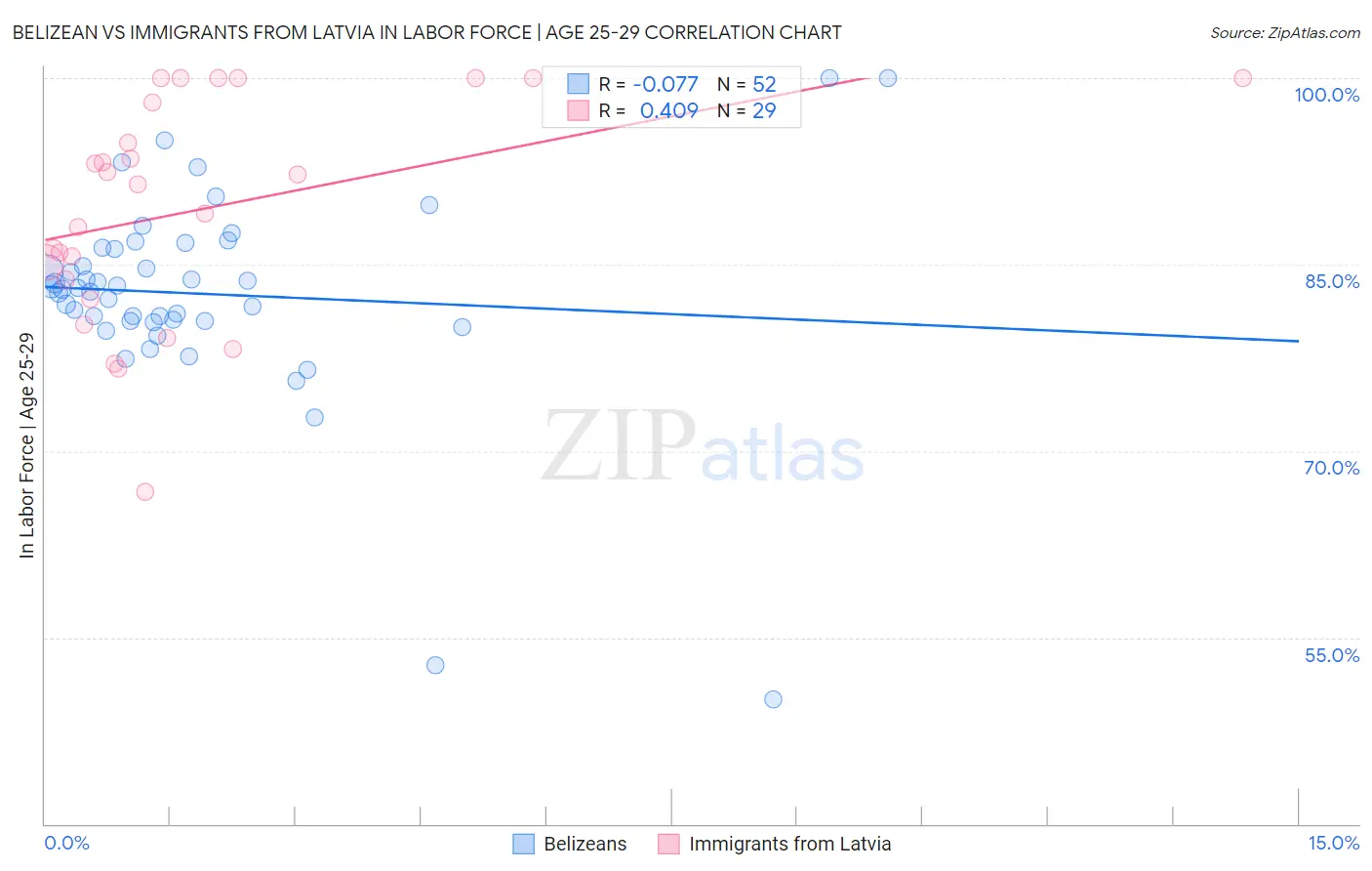 Belizean vs Immigrants from Latvia In Labor Force | Age 25-29