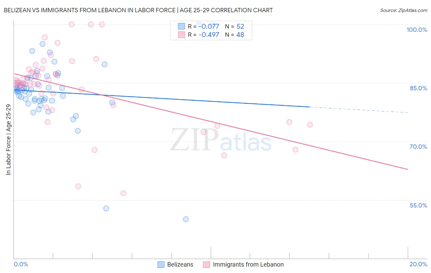 Belizean vs Immigrants from Lebanon In Labor Force | Age 25-29