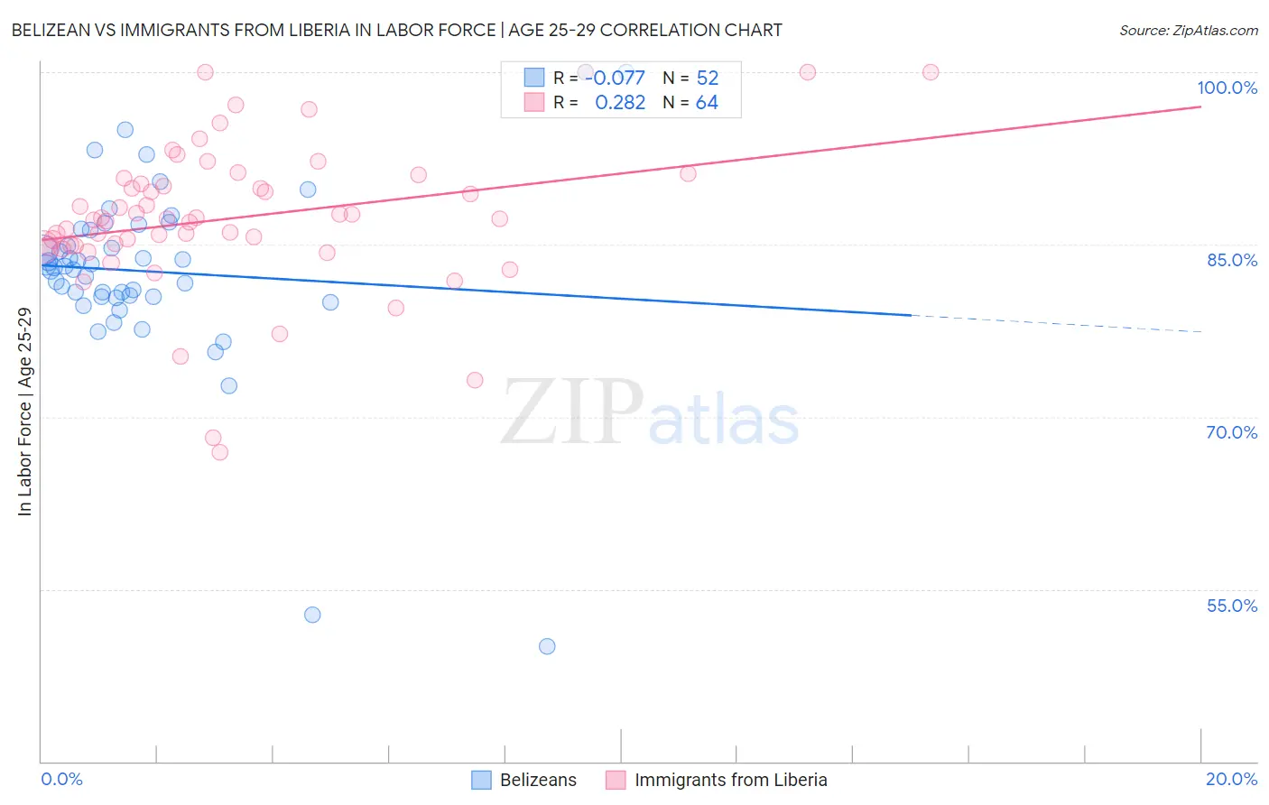 Belizean vs Immigrants from Liberia In Labor Force | Age 25-29