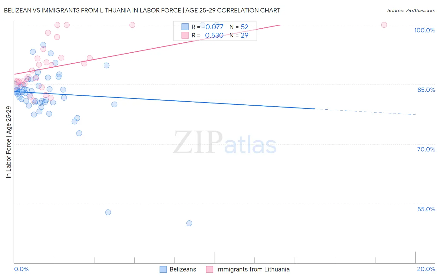 Belizean vs Immigrants from Lithuania In Labor Force | Age 25-29