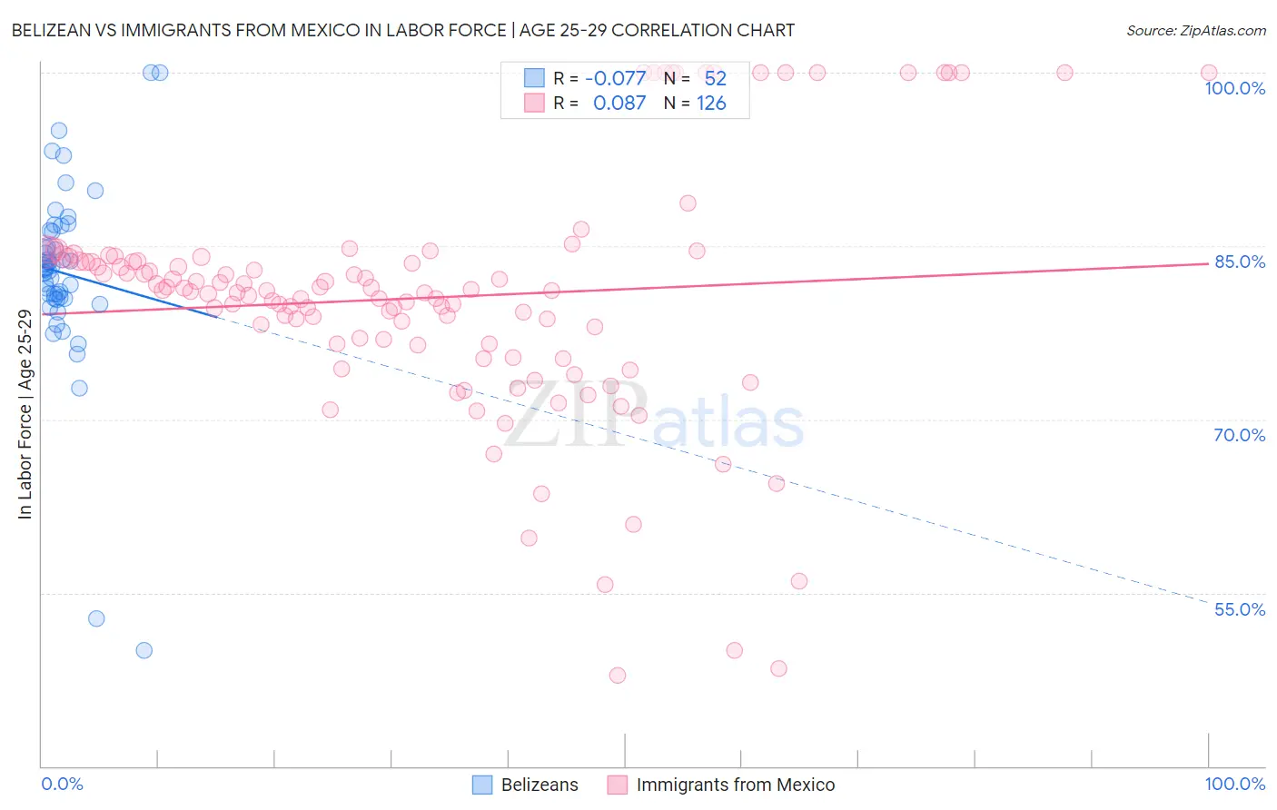 Belizean vs Immigrants from Mexico In Labor Force | Age 25-29