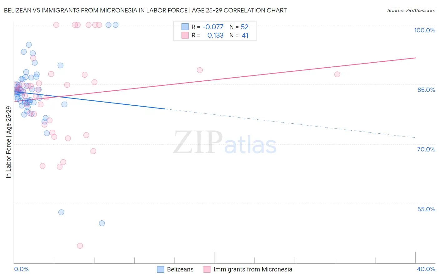 Belizean vs Immigrants from Micronesia In Labor Force | Age 25-29