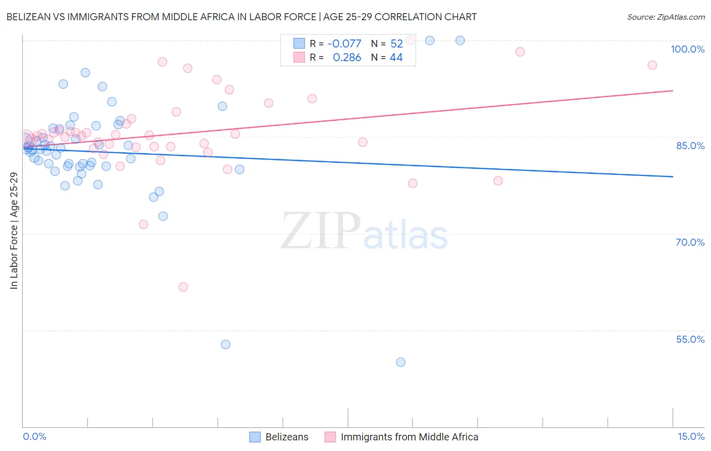 Belizean vs Immigrants from Middle Africa In Labor Force | Age 25-29