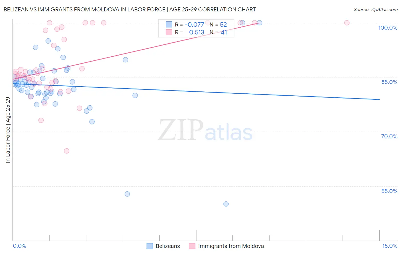 Belizean vs Immigrants from Moldova In Labor Force | Age 25-29