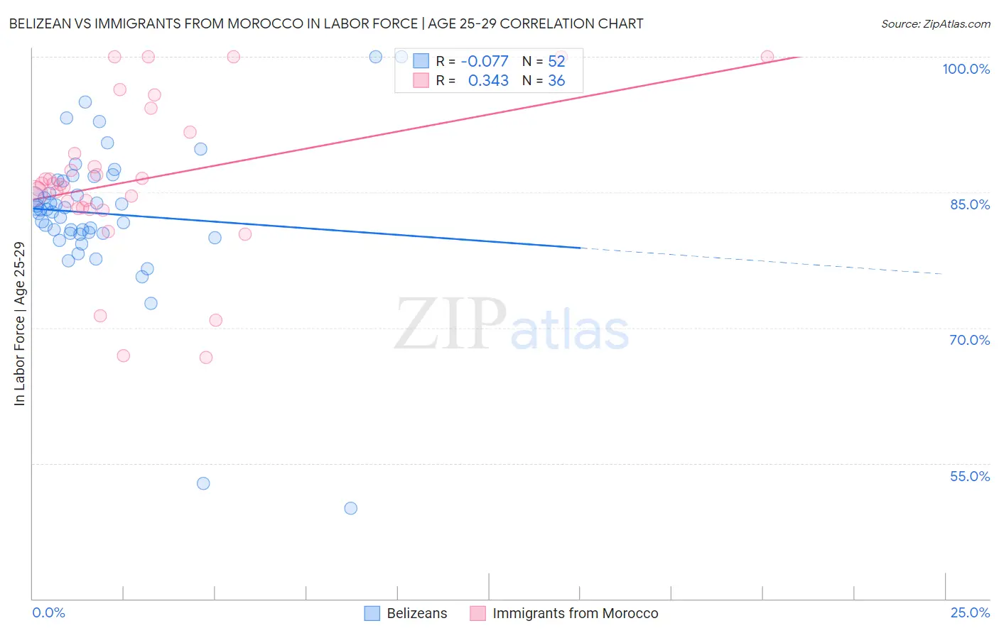 Belizean vs Immigrants from Morocco In Labor Force | Age 25-29