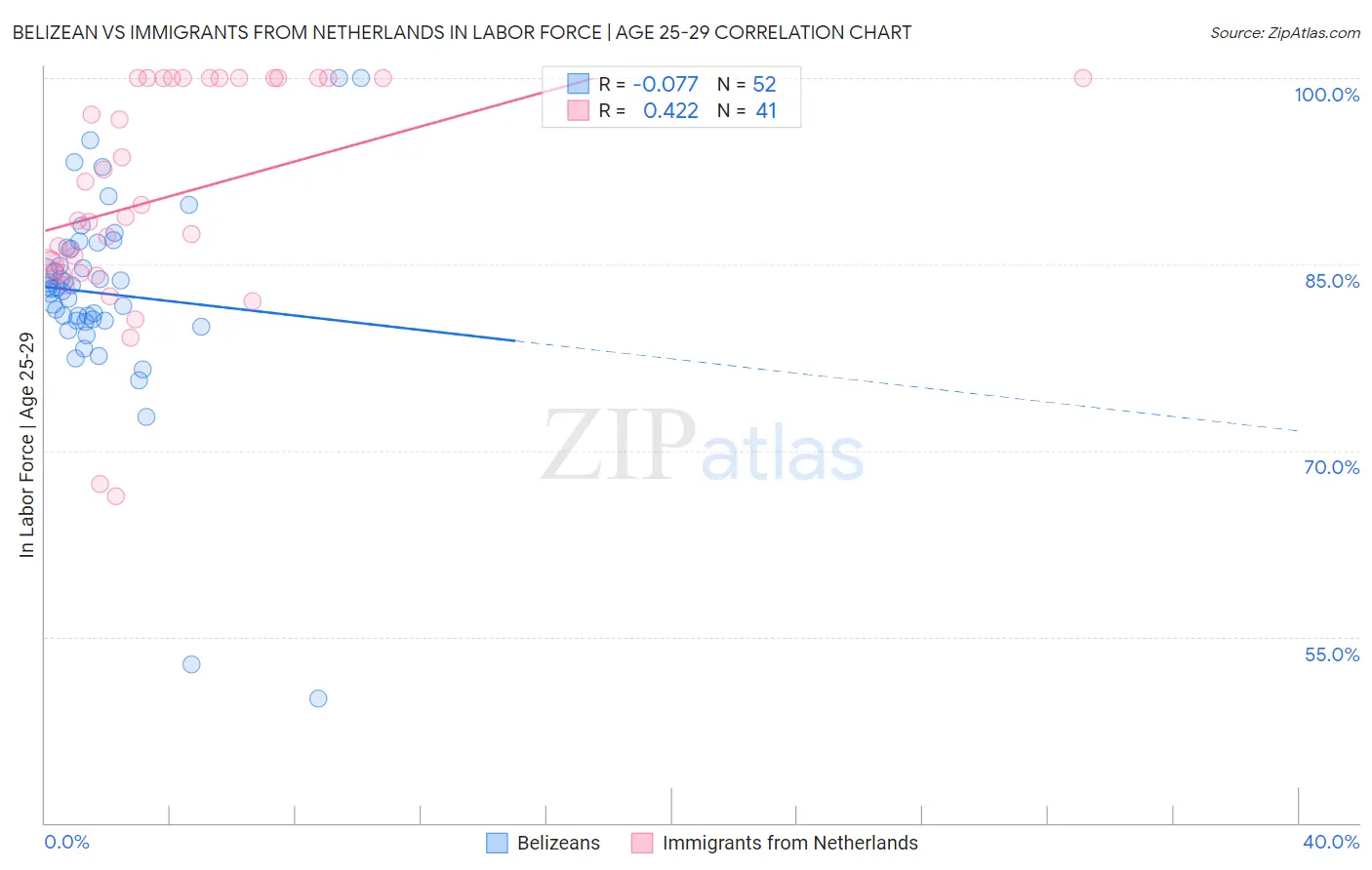 Belizean vs Immigrants from Netherlands In Labor Force | Age 25-29
