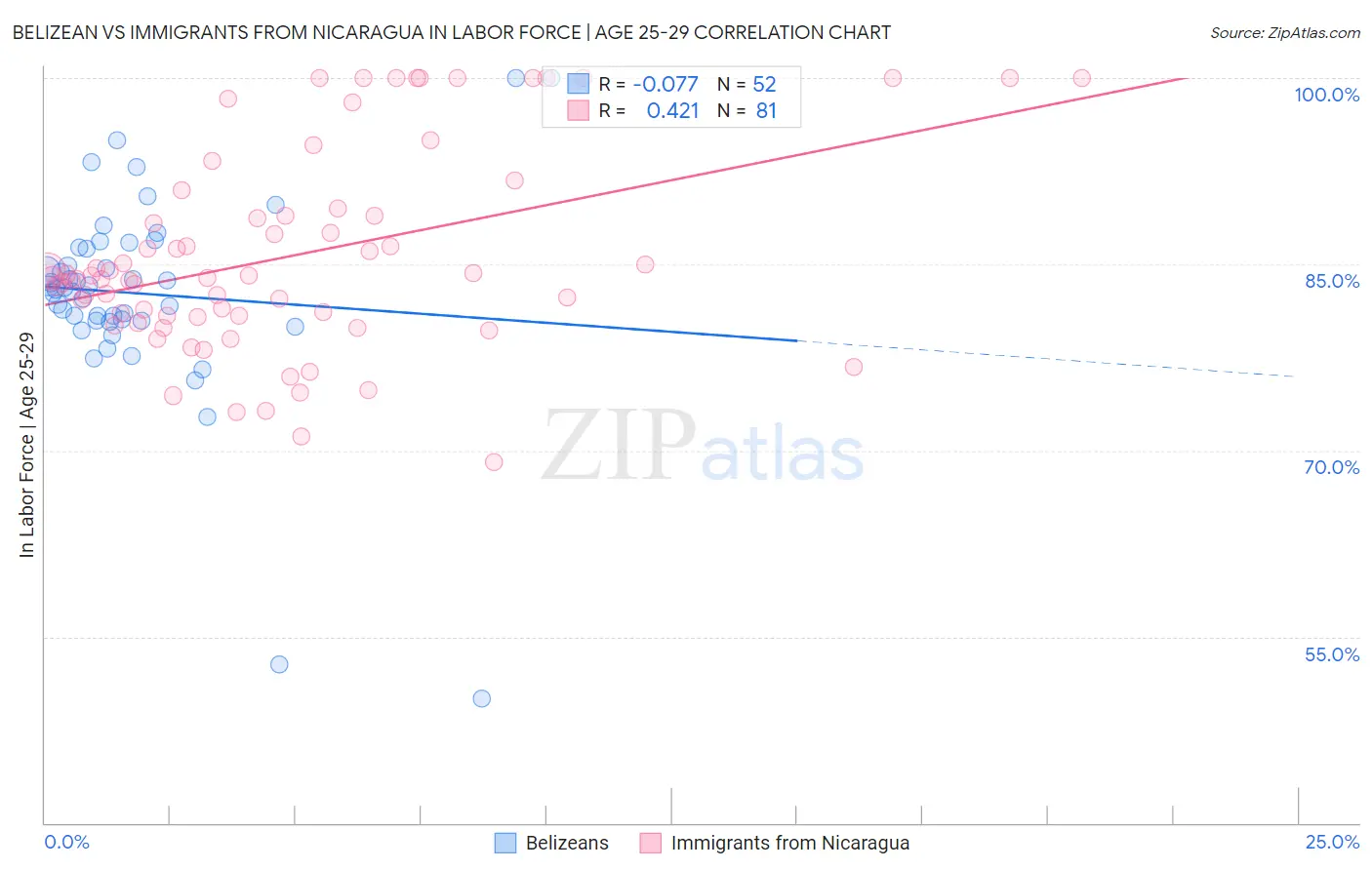 Belizean vs Immigrants from Nicaragua In Labor Force | Age 25-29