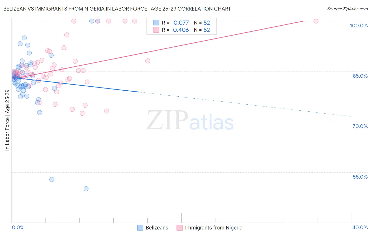 Belizean vs Immigrants from Nigeria In Labor Force | Age 25-29