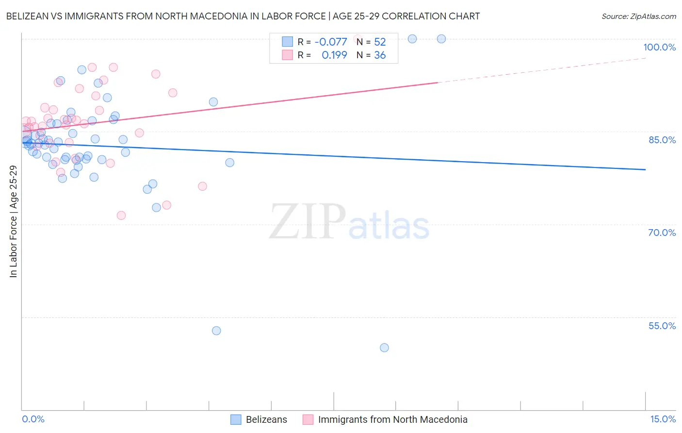 Belizean vs Immigrants from North Macedonia In Labor Force | Age 25-29