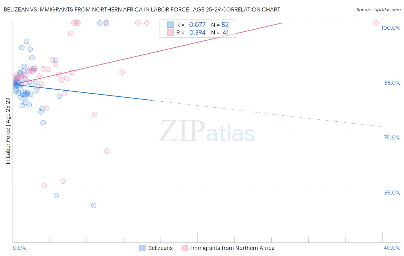 Belizean vs Immigrants from Northern Africa In Labor Force | Age 25-29