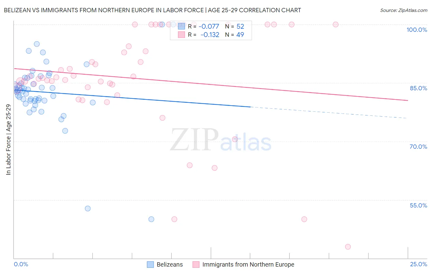 Belizean vs Immigrants from Northern Europe In Labor Force | Age 25-29
