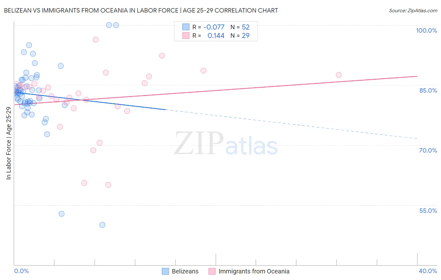 Belizean vs Immigrants from Oceania In Labor Force | Age 25-29