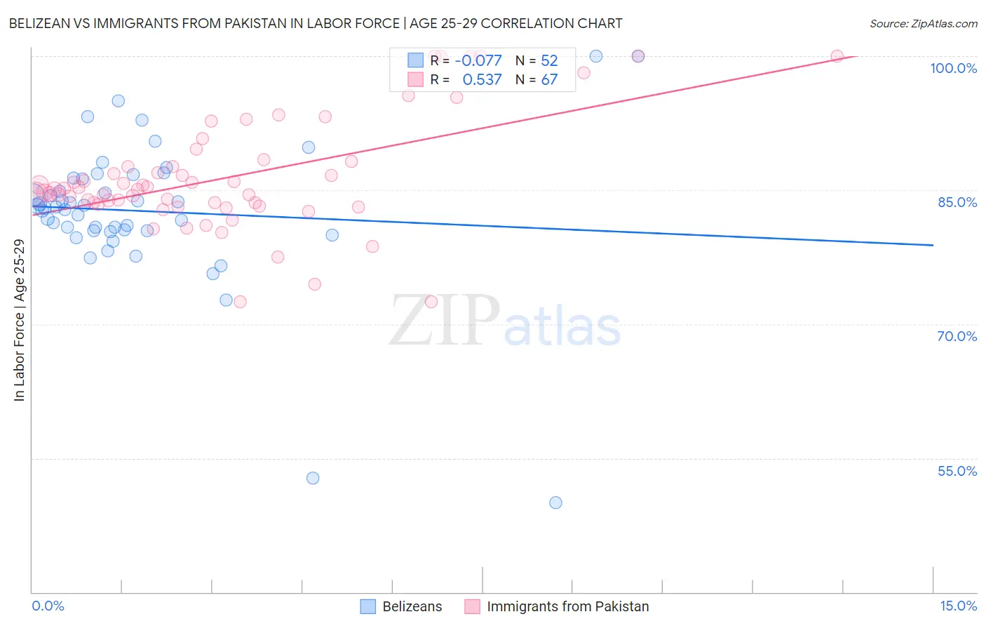 Belizean vs Immigrants from Pakistan In Labor Force | Age 25-29