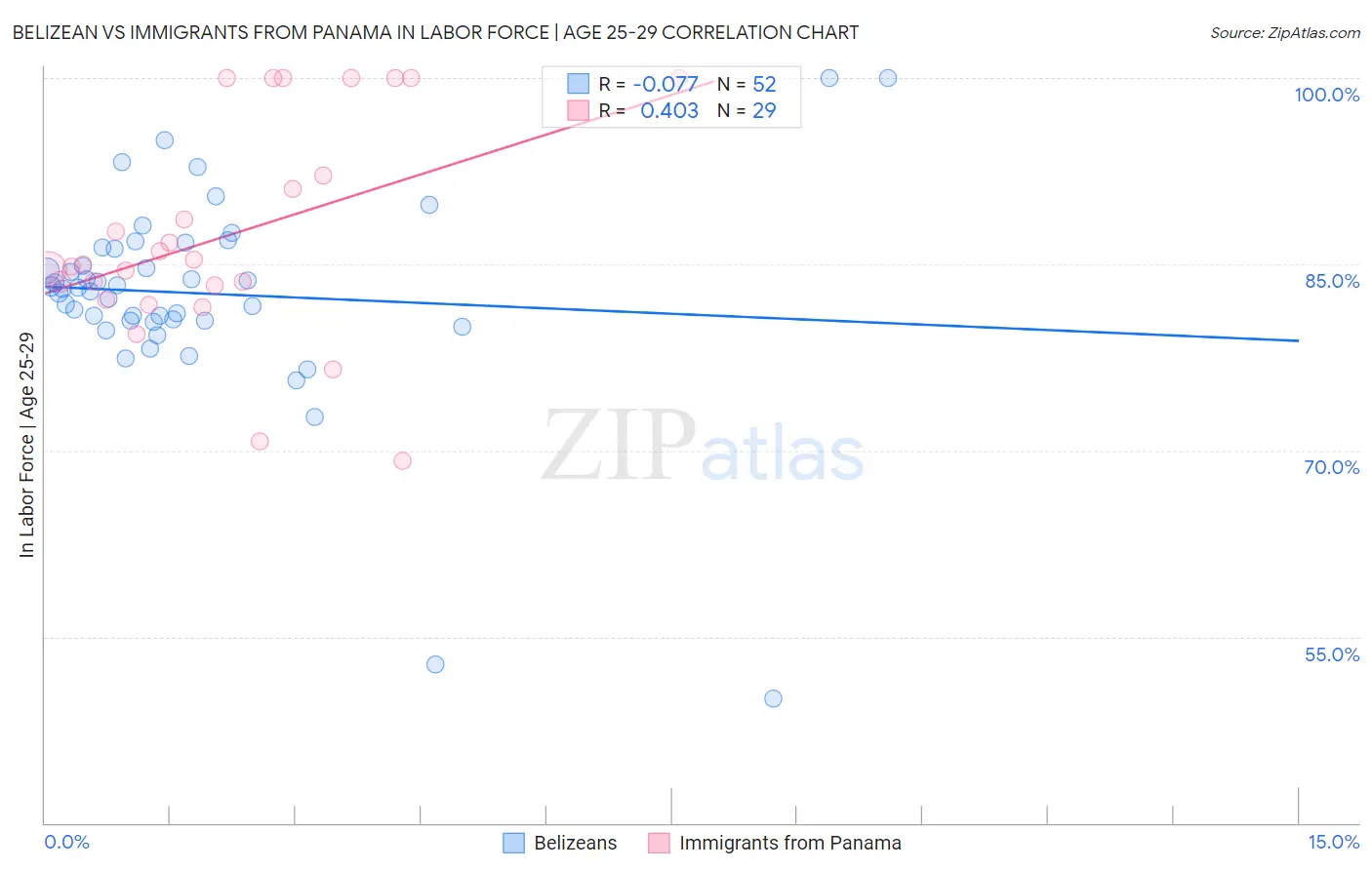 Belizean vs Immigrants from Panama In Labor Force | Age 25-29