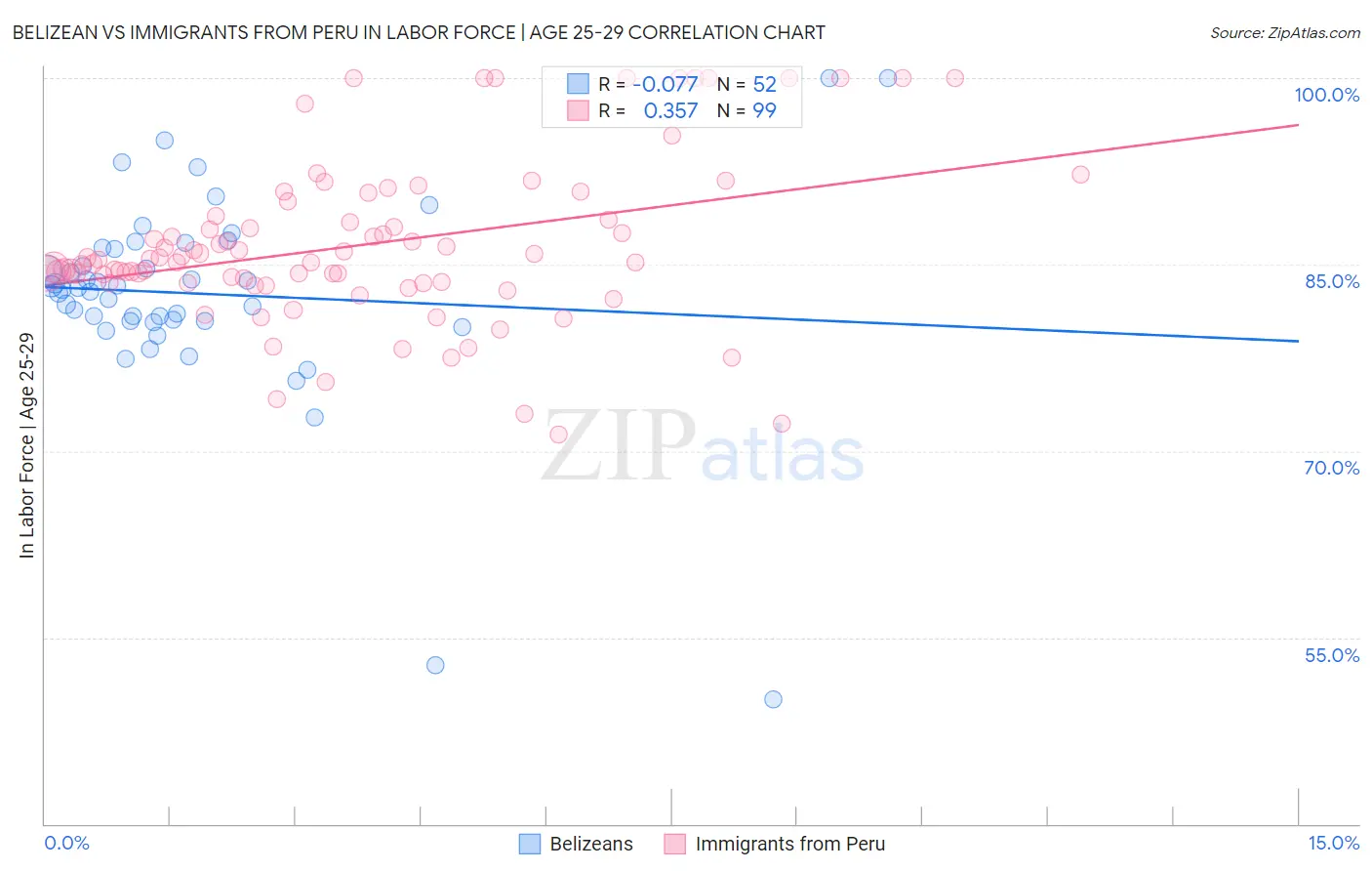 Belizean vs Immigrants from Peru In Labor Force | Age 25-29