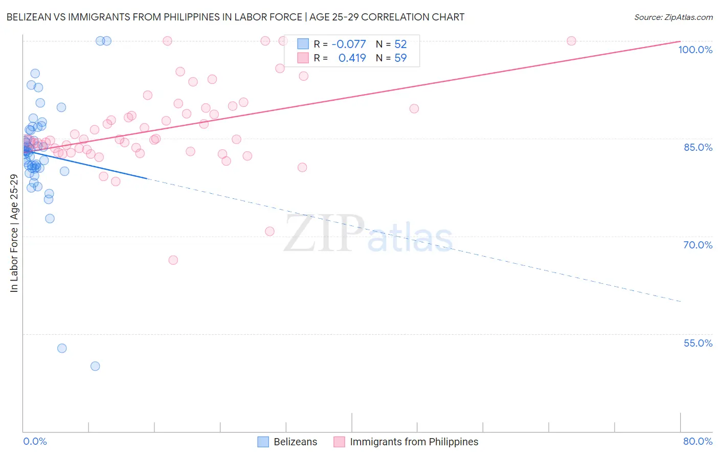 Belizean vs Immigrants from Philippines In Labor Force | Age 25-29