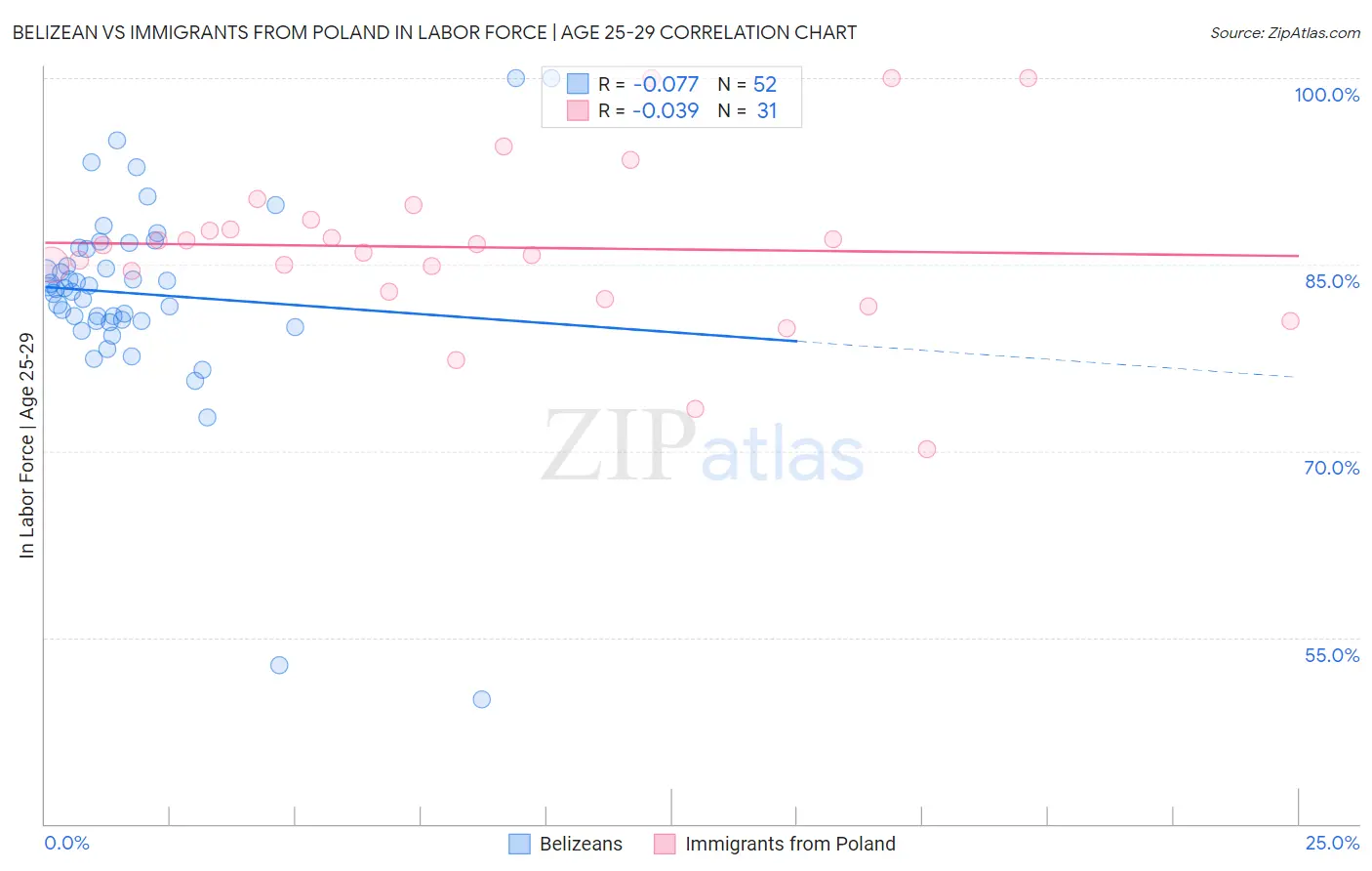 Belizean vs Immigrants from Poland In Labor Force | Age 25-29